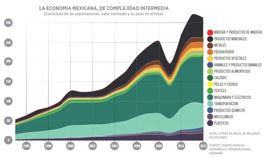 grafico_economia_tecnologia_mexico