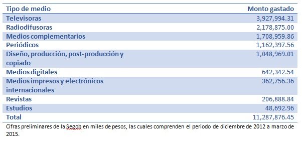 Foto: Cifras preliminares de la Segob en miles de pesos, las cuales comprenden el periodo de diciembre de 2012 a marzo de 2015.