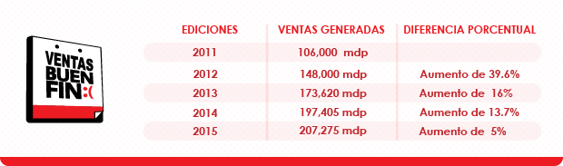 La tendencia es que las ventas del Buen Fin se reduzca en los próximos años. (Gráfico: Edgar Cruz y Roberto Arteaga).