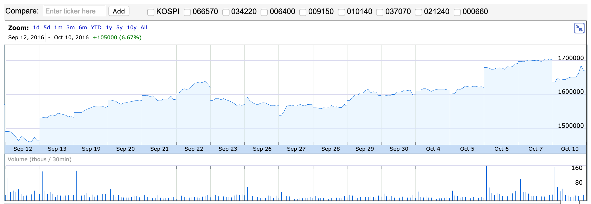 Cotización of the shares of Samsung in  the úlast month. Víto Google Finance.