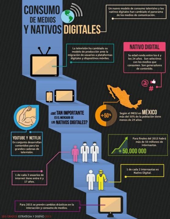Consumo De Medios Y Nativos Digitales • Forbes México 8728
