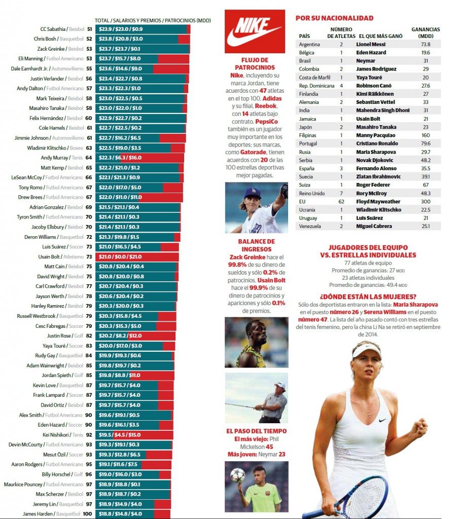 Los 100 atletas mejor pagados del mundo • Forbes México