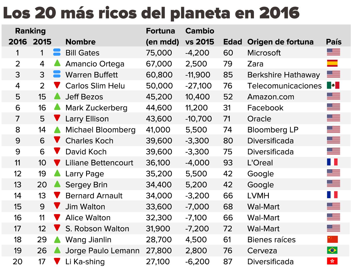 La lista Forbes de los más ricos en el en 2016 • Forbes México