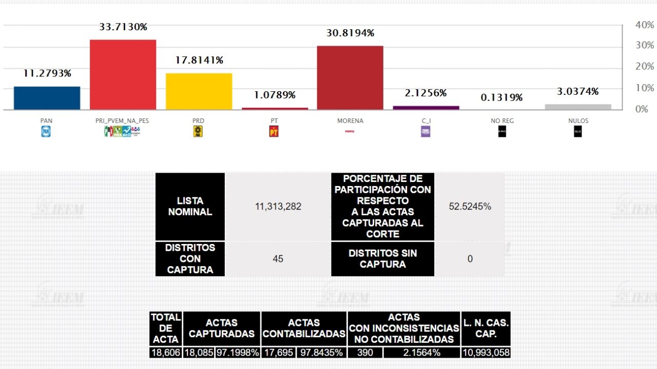 Del Mazo saca ventaja de 167,079 votos con PREP al 97%