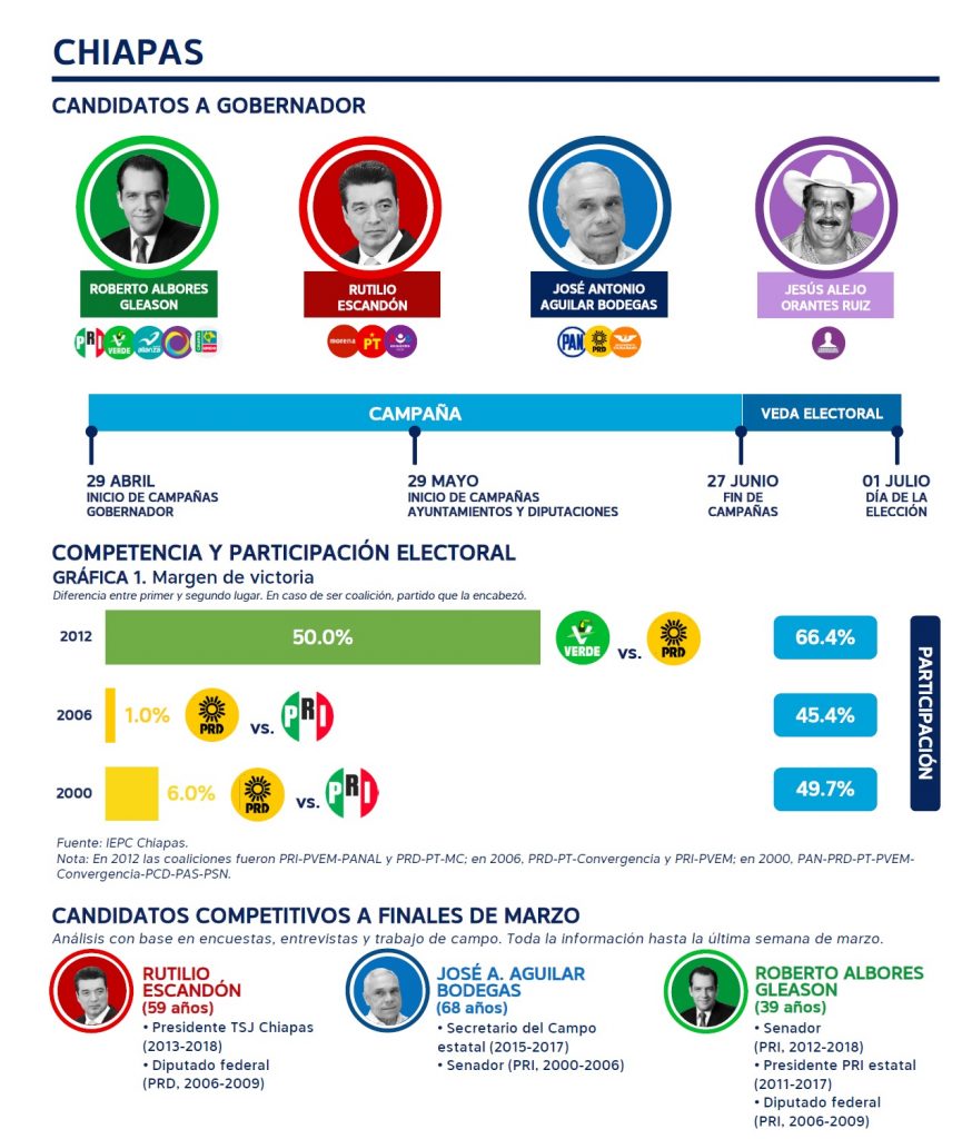 Elecciones Chiapas gobernar en uno de los estados menos competitivos