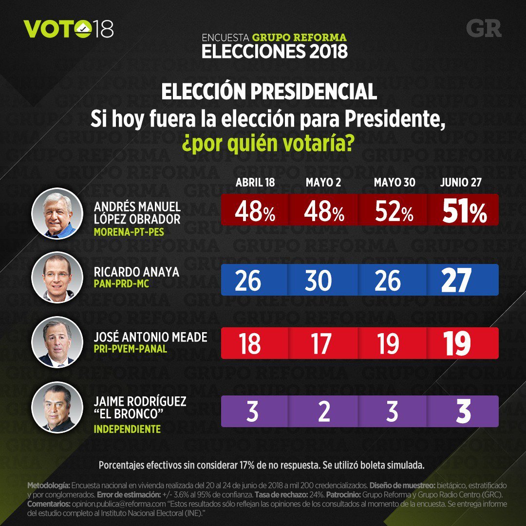 Encuestas dan amplia ventaja a AMLO a unos días de las elecciones • Forbes Política • Forbes México