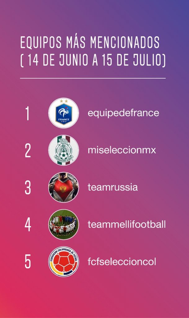 Brasil, Francia y México los ganadores en Redes Sociales de Rusia 2018