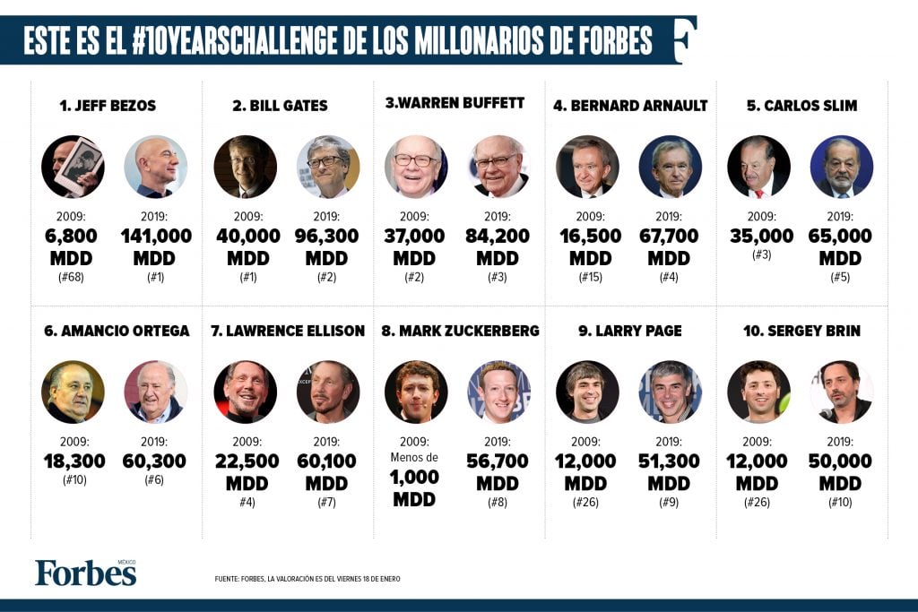 Este es el 10YearsChallenge de los millonarios de Forbes • Negocios • Forbes México