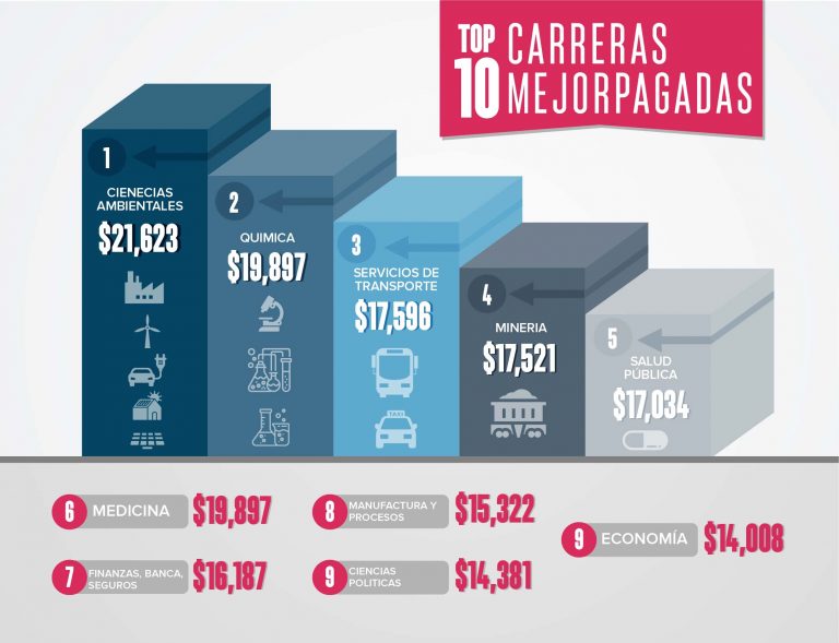 Las 10 carreras mejor pagadas del país, según la STPS • Forbes México