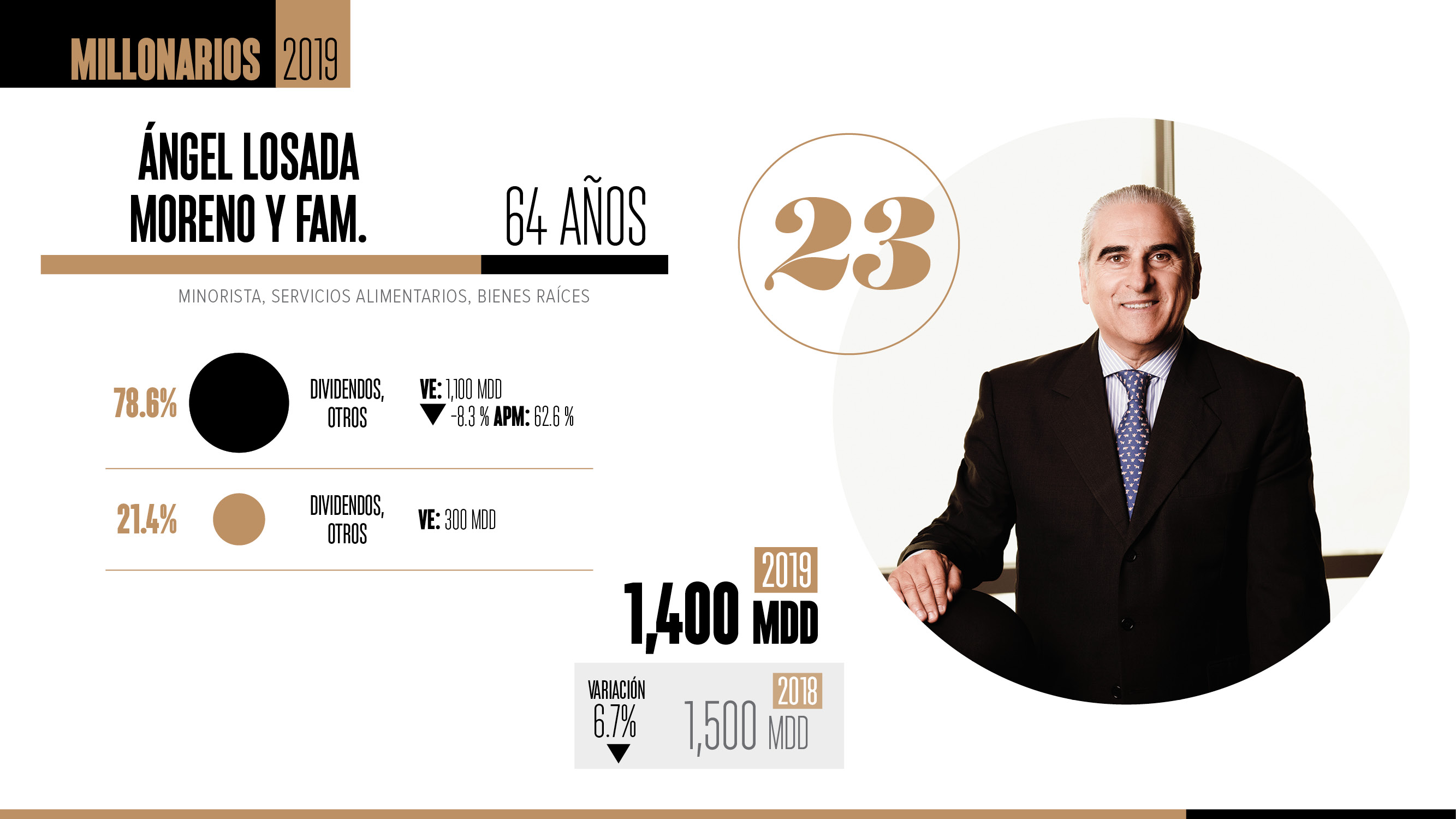 23 Ángel Losada Moreno y familia: un portafolio 'gigante' con resultados •  Listas Multimillonarios • Forbes México