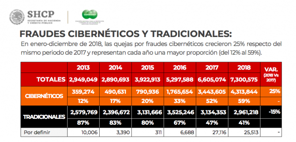 En 2018 hubo más de 4.3 millones de quejas por fraudes cibernéticos en