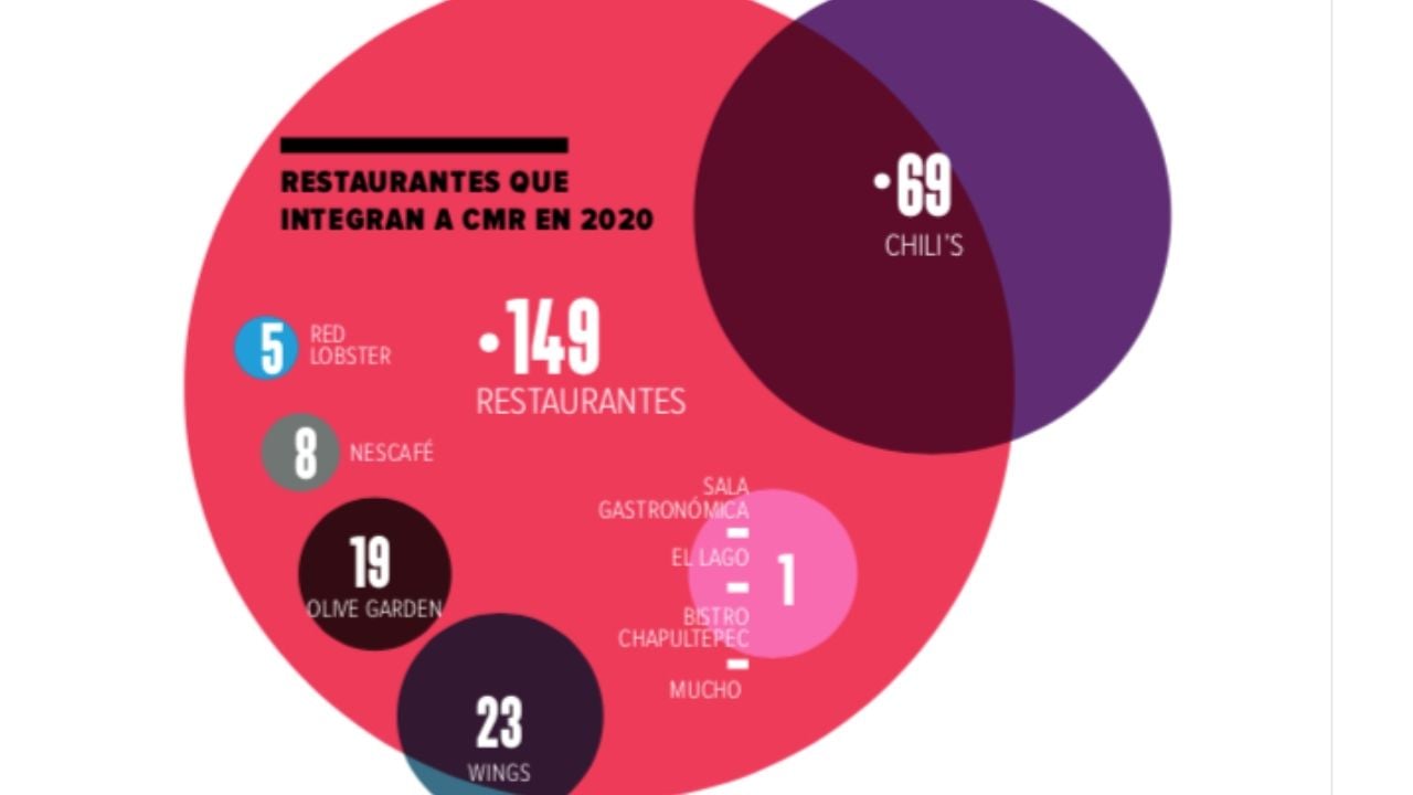 CMR-Restaurantes