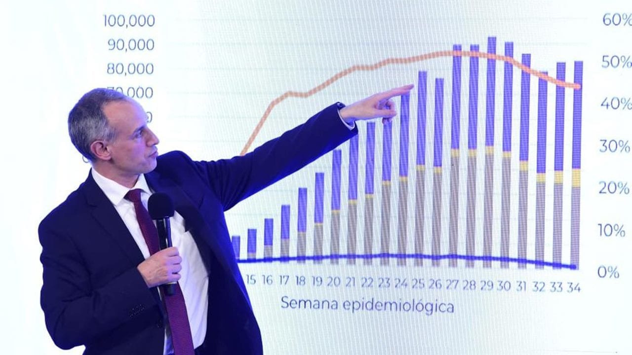 Ssa registra 522 nuevas muertes por Covid-19; se estanca descenso de la epidemia: López-Gatell