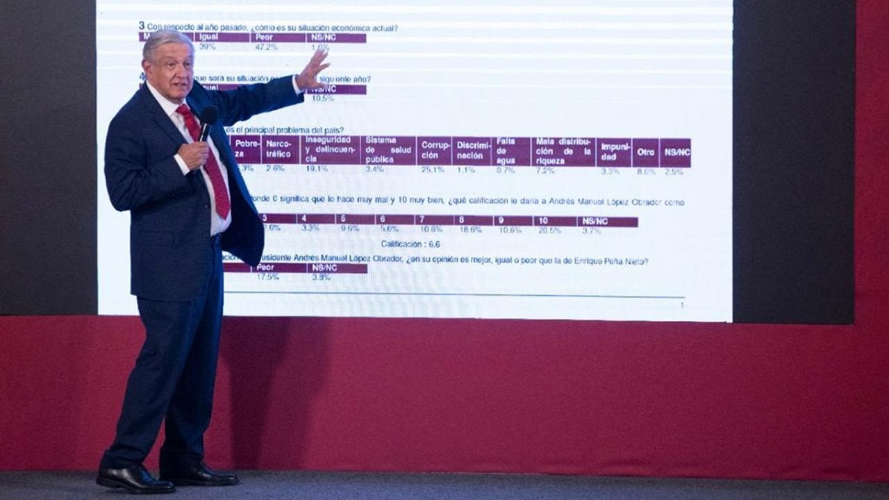 AMLO pasa ‘de panzazo’ en evaluación a su gobierno, según su encuesta
