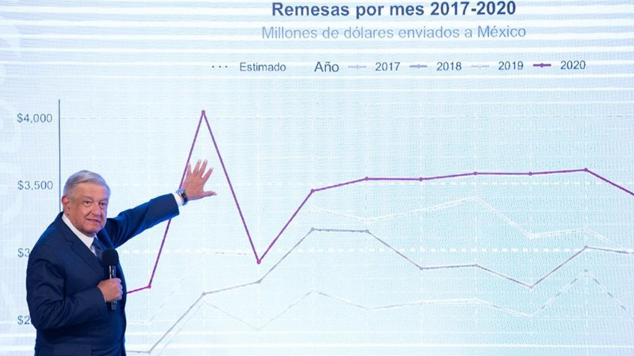 Remesas crecerán 11.3% en 2020, a nivel récord pese a pandemia, prevé AMLO