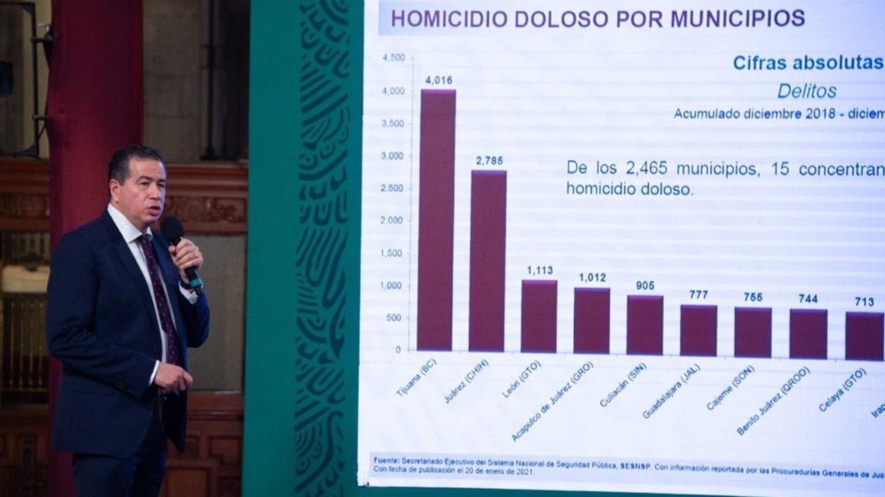 Alza de homicidios cesa en 2020; suben feminicidios y violencia familiar