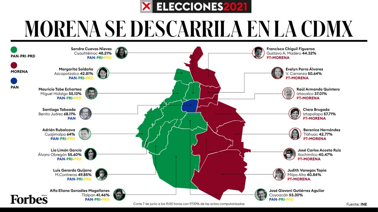 Morena se descarrila en CDMX perdería 6 alcaldías ante PAN, PRI y PRD