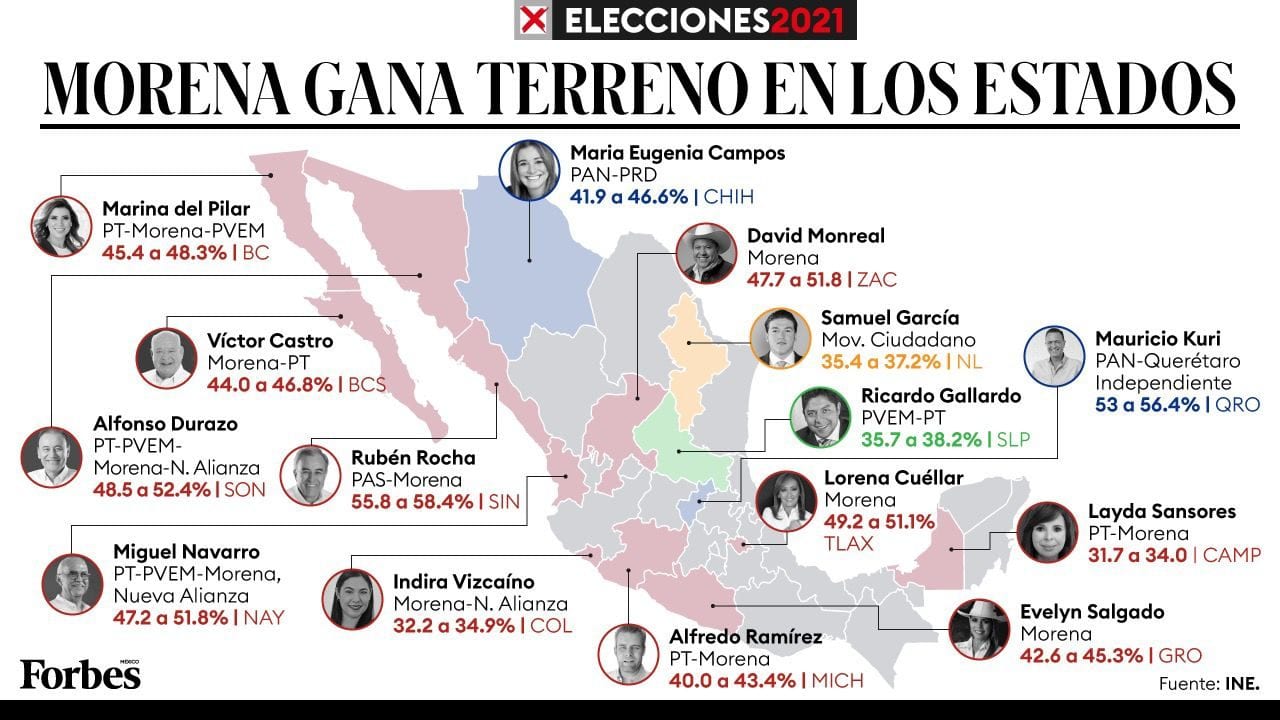Morena pega un jonrón y se queda con 11 gubernaturas
