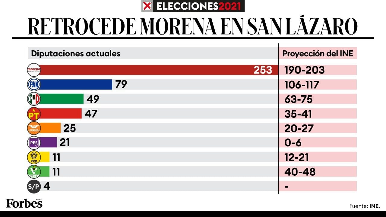 Morena y aliados sólo podrán alcanzar mayoría absoluta, no calificada, en San Lázaro