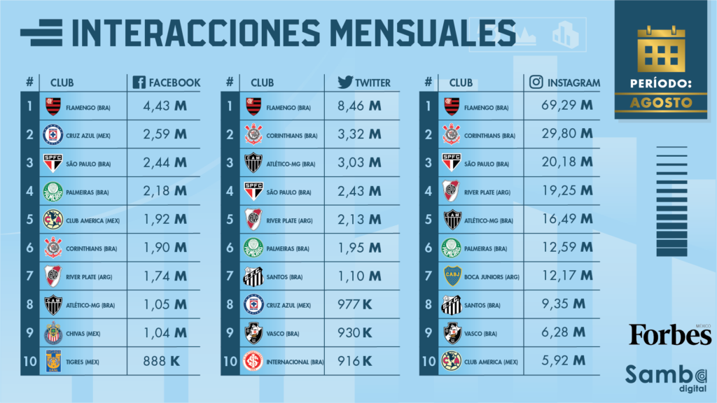 America, the king of social media interactions in Liga MX