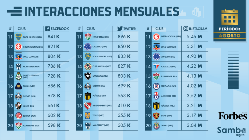 America, the king of social media interactions in Liga MX