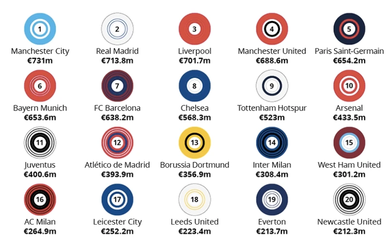Manchester City y Real Madrid, los clubes que más facturan, según Deloitte