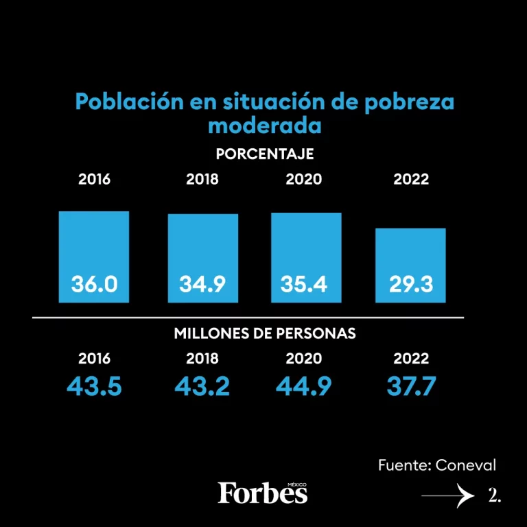México reduce pobreza en un 16, según Coneval Rodolfo Franco Informa