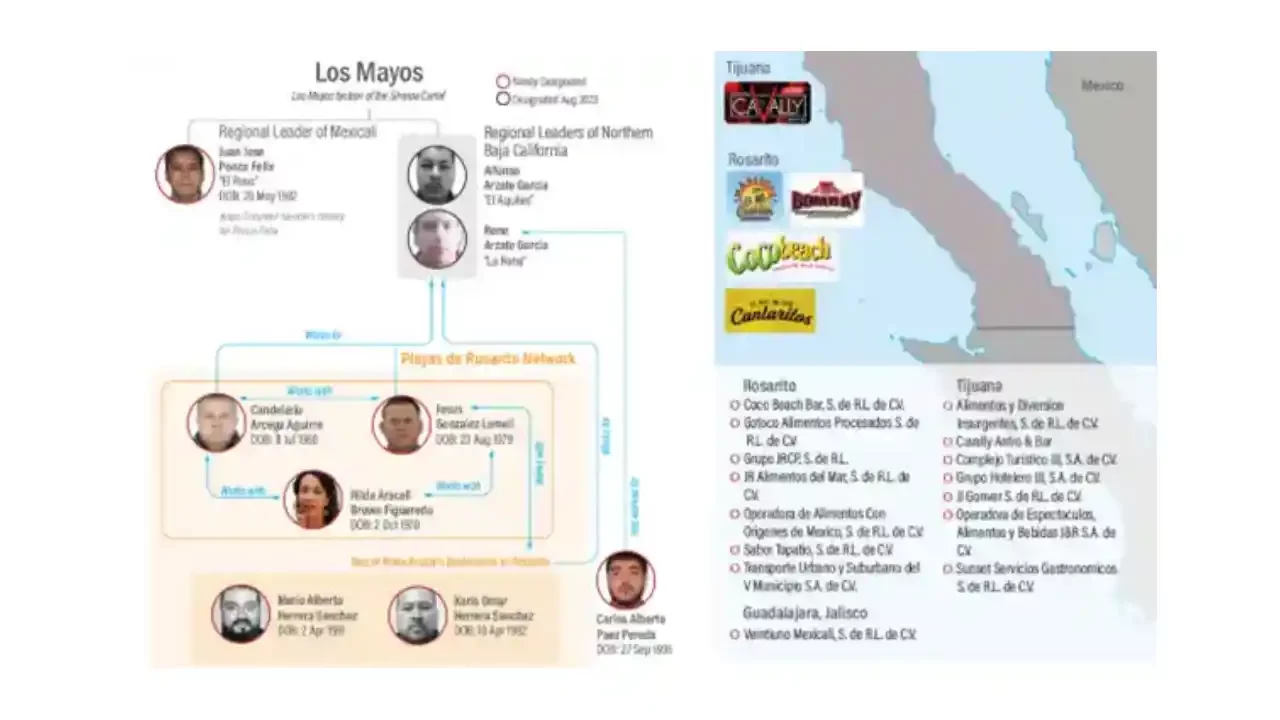 UIF bloquea cuentas y bienes de empresas ligadas por EU con el narco