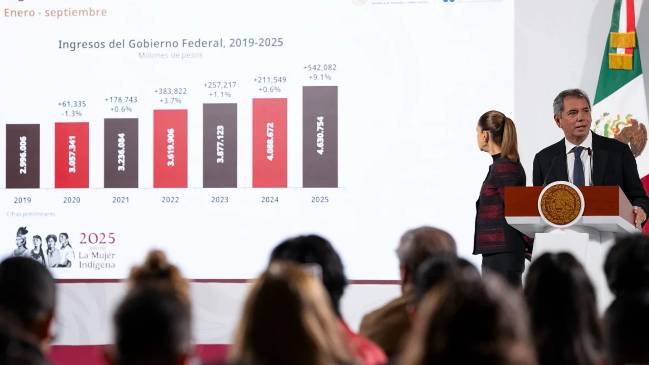 Gobierno de Sheinbaum logra cifras históricas en recaudación fiscal en primeros nueve meses del año