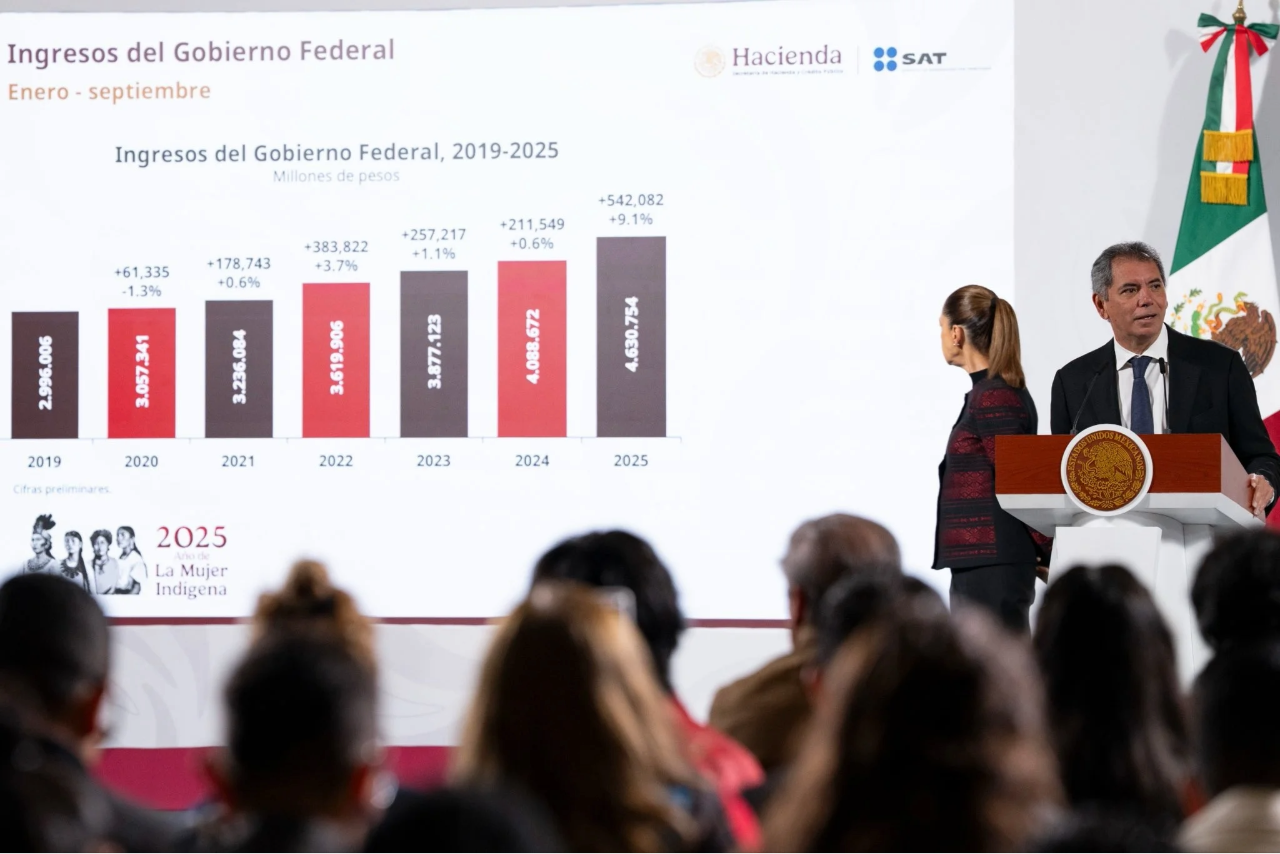 Gobierno de Sheinbaum logra cifras históricas en recaudación fiscal en primeros nueve meses del año