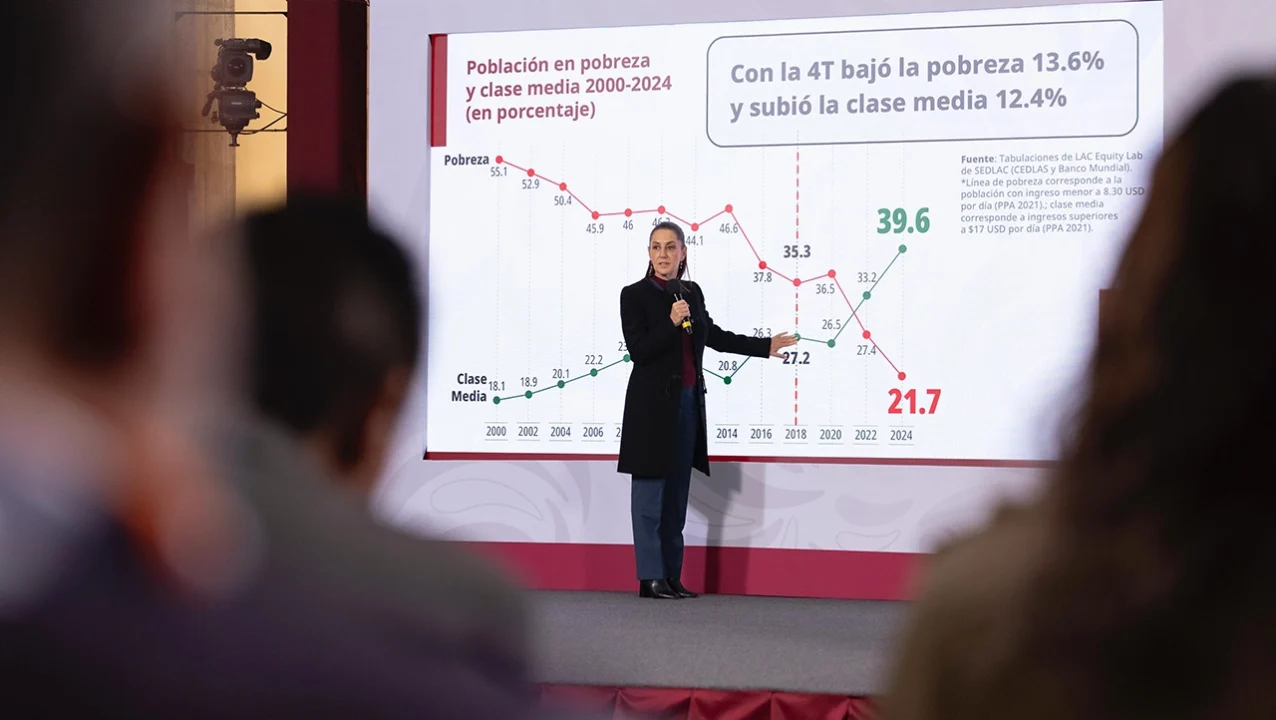 Clase media creció y se redujo la pobreza entre 2018 y 2024, afirma el Gobierno de Sheinbaum