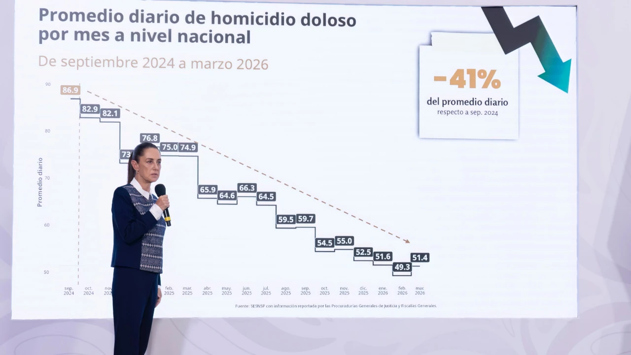 Gobierno asegura que los homicidios cayeron un 41% en los primeros 18 meses de Sheinbaum